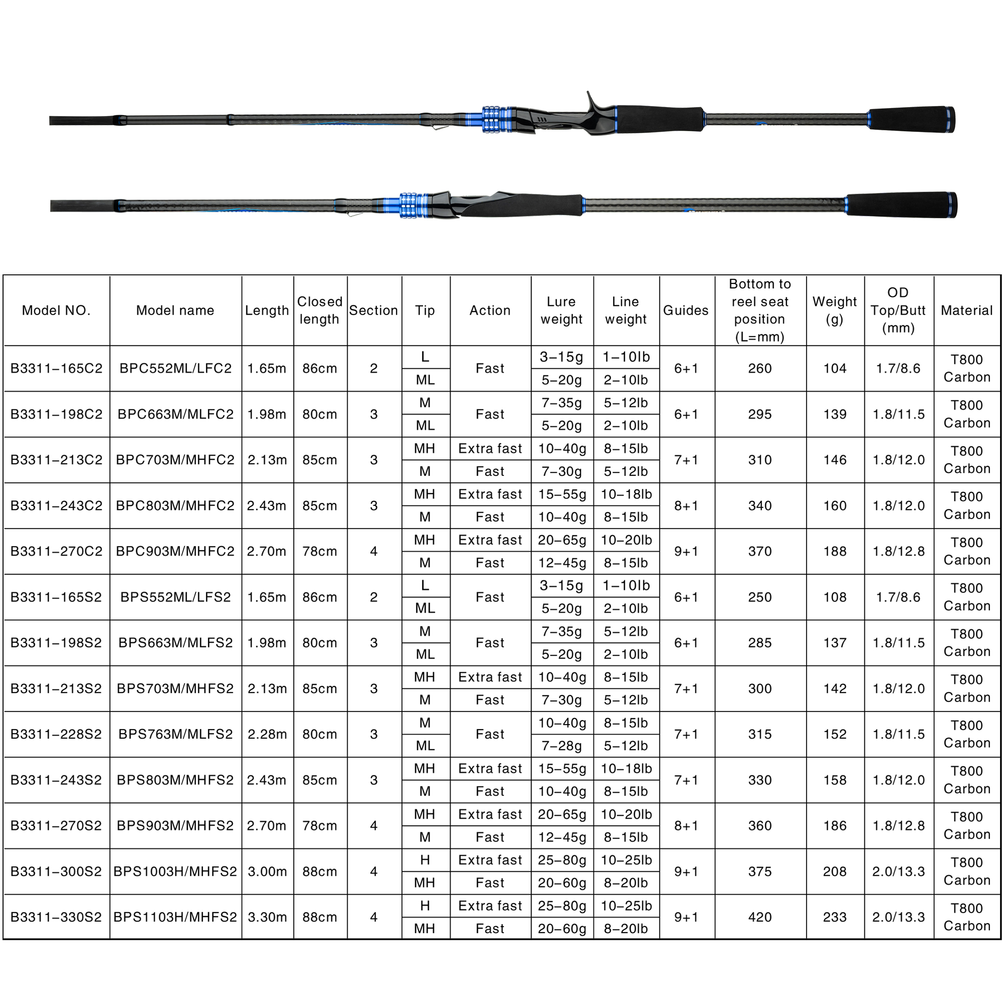 BIUTIFU Casting Spinning Lure  - Fishing Rod Surf บทวิจารณ์และราคา